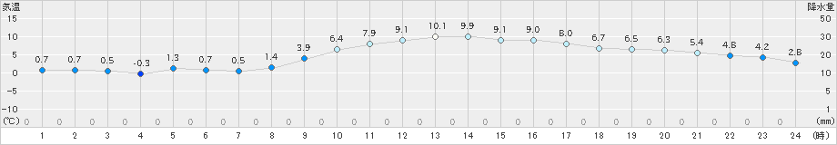 大津(>2023年12月25日)のアメダスグラフ