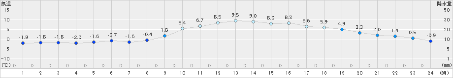 土山(>2023年12月25日)のアメダスグラフ