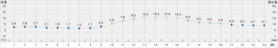 京都(>2023年12月25日)のアメダスグラフ