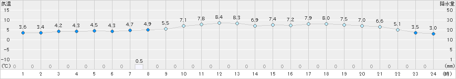 熊取(>2023年12月25日)のアメダスグラフ