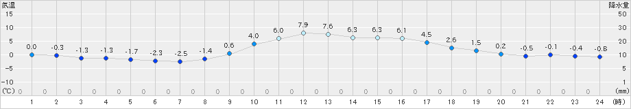 生野(>2023年12月25日)のアメダスグラフ