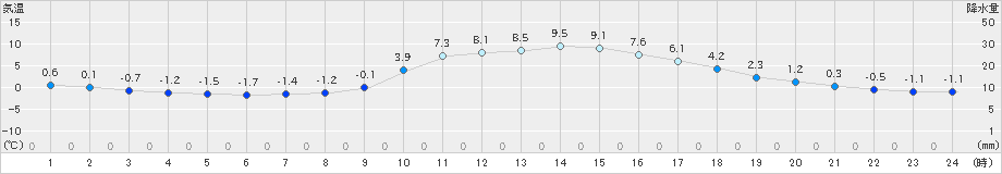 一宮(>2023年12月25日)のアメダスグラフ