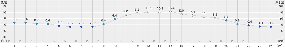 西脇(>2023年12月25日)のアメダスグラフ