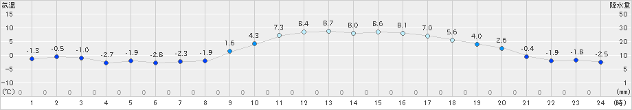 三田(>2023年12月25日)のアメダスグラフ