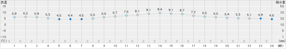 家島(>2023年12月25日)のアメダスグラフ