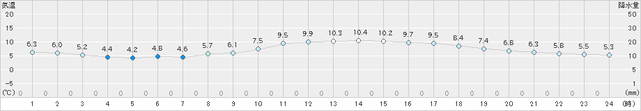 神戸(>2023年12月25日)のアメダスグラフ