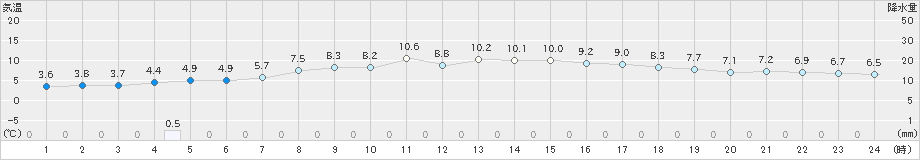 郡家(>2023年12月25日)のアメダスグラフ