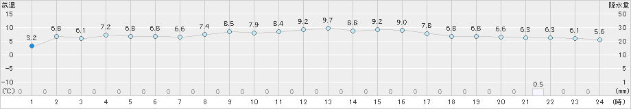 南淡(>2023年12月25日)のアメダスグラフ