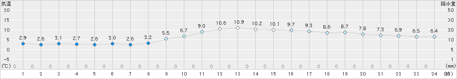 和歌山(>2023年12月25日)のアメダスグラフ