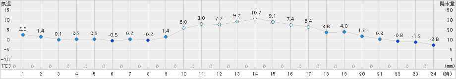 和気(>2023年12月25日)のアメダスグラフ