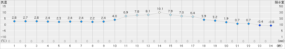 高梁(>2023年12月25日)のアメダスグラフ