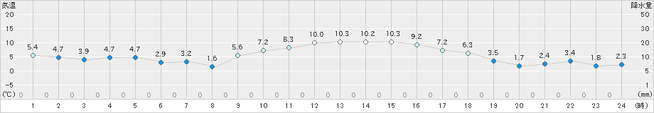 虫明(>2023年12月25日)のアメダスグラフ