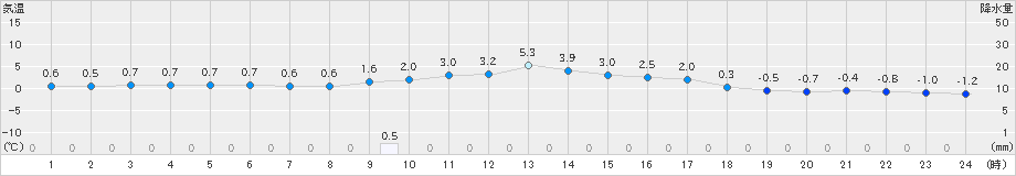 庄原(>2023年12月25日)のアメダスグラフ