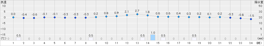 大朝(>2023年12月25日)のアメダスグラフ