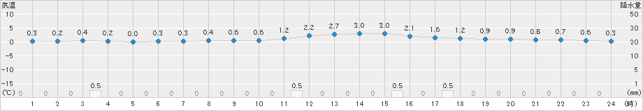 加計(>2023年12月25日)のアメダスグラフ