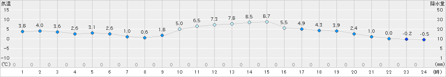 府中(>2023年12月25日)のアメダスグラフ