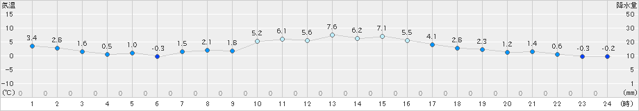 本郷(>2023年12月25日)のアメダスグラフ