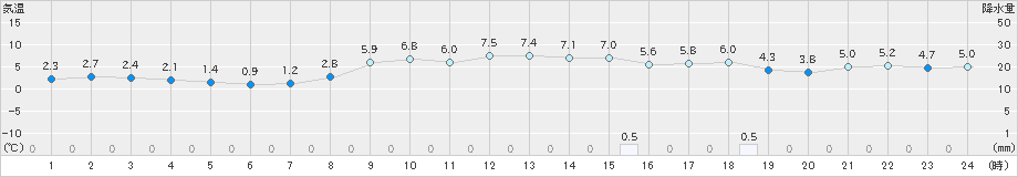 青谷(>2023年12月25日)のアメダスグラフ