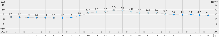 鳥取(>2023年12月25日)のアメダスグラフ