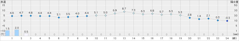 滝宮(>2023年12月25日)のアメダスグラフ