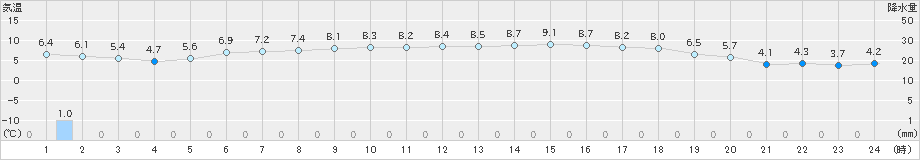 今治(>2023年12月25日)のアメダスグラフ