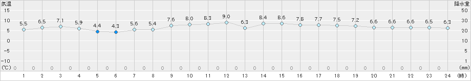 四国中央(>2023年12月25日)のアメダスグラフ