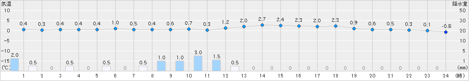 久万(>2023年12月25日)のアメダスグラフ