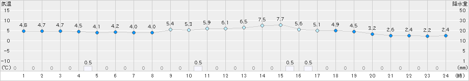 大洲(>2023年12月25日)のアメダスグラフ