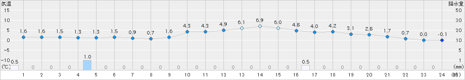 宇和(>2023年12月25日)のアメダスグラフ