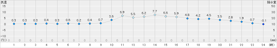 近永(>2023年12月25日)のアメダスグラフ