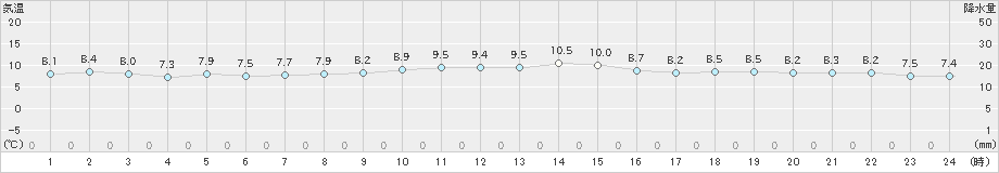 御荘(>2023年12月25日)のアメダスグラフ