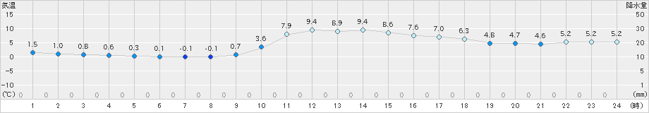 大栃(>2023年12月25日)のアメダスグラフ