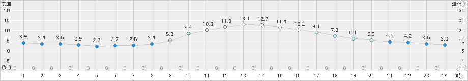 高知(>2023年12月25日)のアメダスグラフ