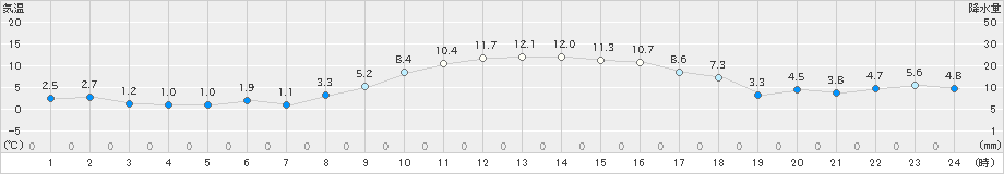 南国日章(>2023年12月25日)のアメダスグラフ