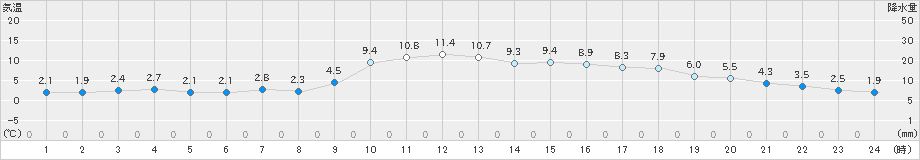 須崎(>2023年12月25日)のアメダスグラフ