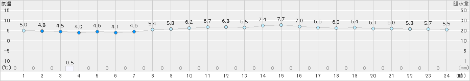 八幡(>2023年12月25日)のアメダスグラフ