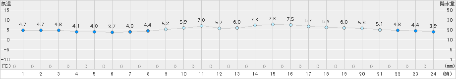 行橋(>2023年12月25日)のアメダスグラフ