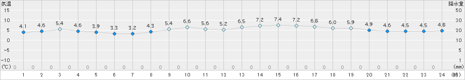 飯塚(>2023年12月25日)のアメダスグラフ