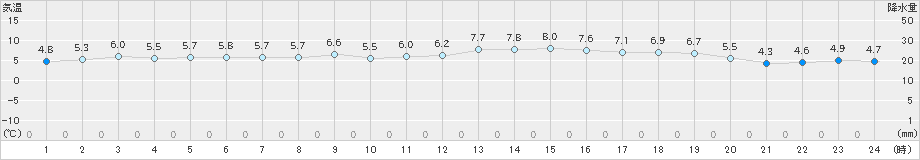 博多(>2023年12月25日)のアメダスグラフ