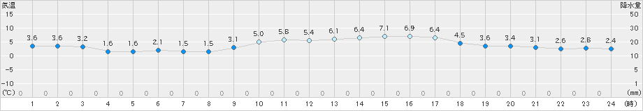 朝倉(>2023年12月25日)のアメダスグラフ