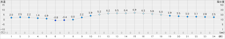 黒木(>2023年12月25日)のアメダスグラフ