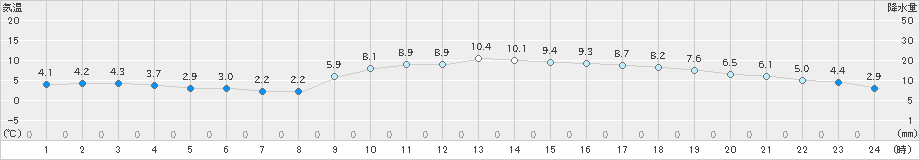 佐伯(>2023年12月25日)のアメダスグラフ