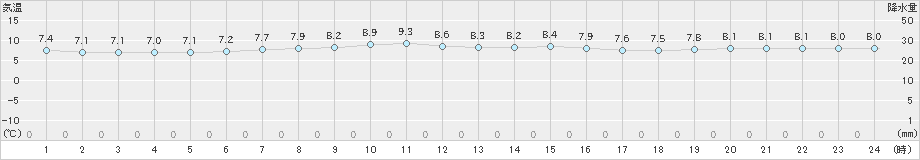 有川(>2023年12月25日)のアメダスグラフ