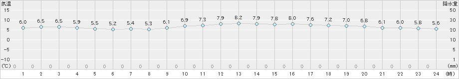 長崎(>2023年12月25日)のアメダスグラフ