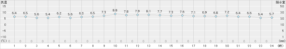 上大津(>2023年12月25日)のアメダスグラフ