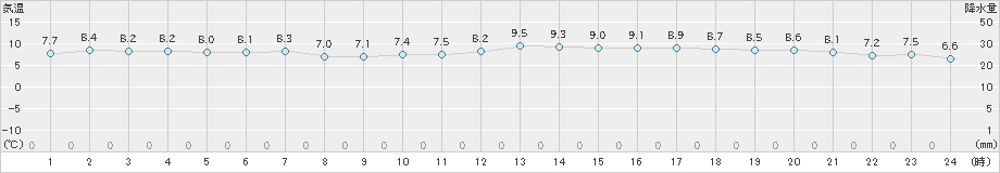 脇岬(>2023年12月25日)のアメダスグラフ