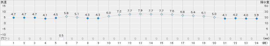 伊万里(>2023年12月25日)のアメダスグラフ