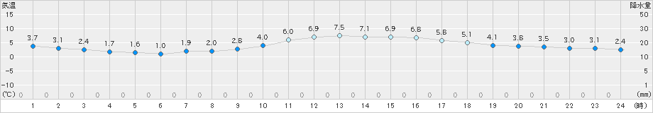 嬉野(>2023年12月25日)のアメダスグラフ