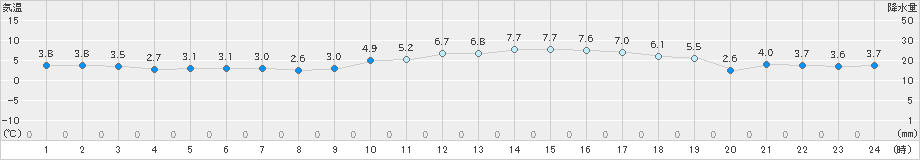 白石(>2023年12月25日)のアメダスグラフ