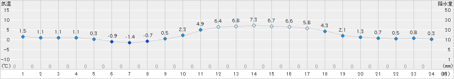 鹿北(>2023年12月25日)のアメダスグラフ